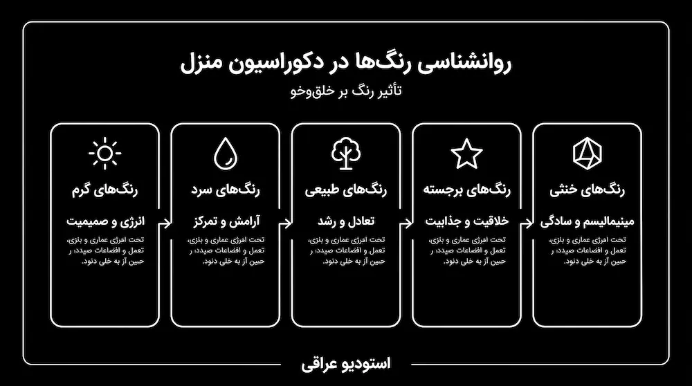 روانشناسی رنگ‌ها در دکوراسیون منزل و تأثیر آن بر خلق‌وخو