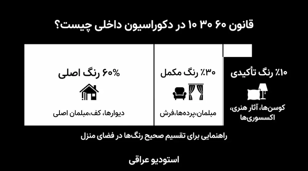 قانون 60 30 10 در دکوراسیون چیست