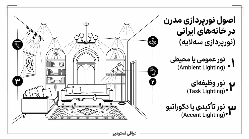 اصول نورپردازی مدرن در خانه‌های ایرانی (نورپردازی سه‌لایه)